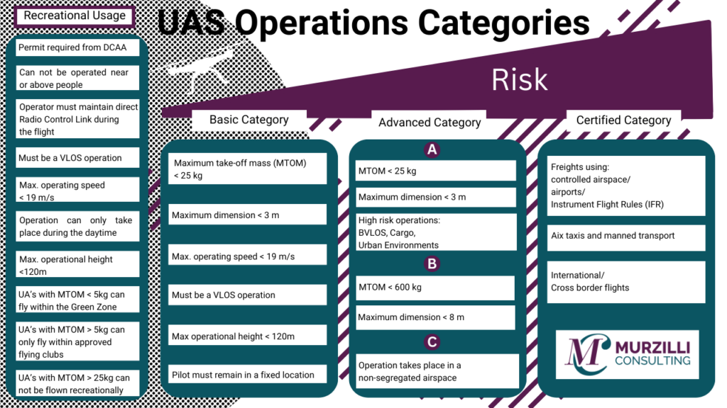 Murzilli Consulting's infographic of Dubai Civil Aviation Authority's UAS Operations Categories